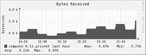 compute-0-11.privnet bytes_in