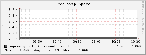 hepcms-gridftp2.privnet swap_free