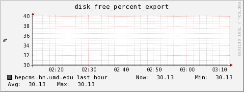 hepcms-hn.umd.edu disk_free_percent_export