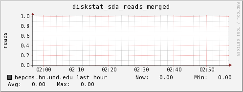 hepcms-hn.umd.edu diskstat_sda_reads_merged