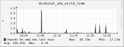 hepcms-hn.umd.edu diskstat_sda_write_time
