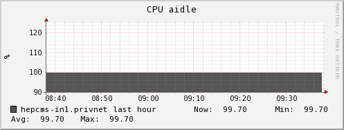 hepcms-in1.privnet cpu_aidle