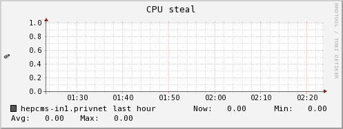 hepcms-in1.privnet cpu_steal