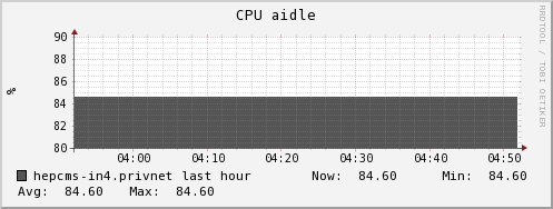 hepcms-in4.privnet cpu_aidle