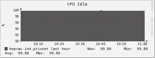 hepcms-in4.privnet cpu_idle