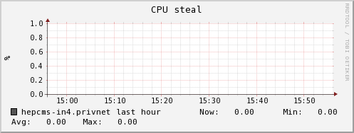 hepcms-in4.privnet cpu_steal