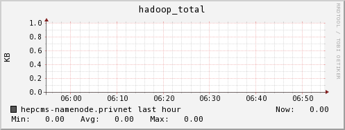 hepcms-namenode.privnet hadoop_total