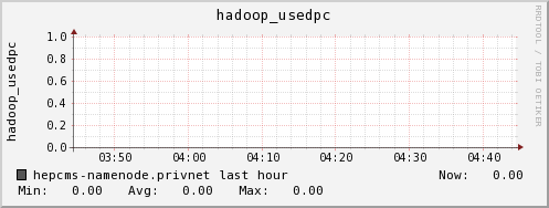 hepcms-namenode.privnet hadoop_usedpc