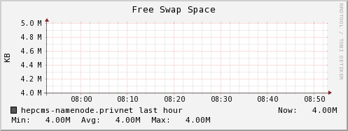 hepcms-namenode.privnet swap_free