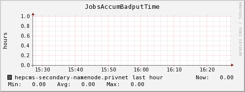 hepcms-secondary-namenode.privnet JobsAccumBadputTime