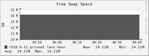r510-0-11.privnet swap_free