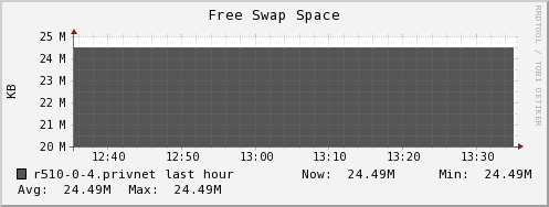 r510-0-4.privnet swap_free