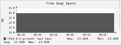 r510-0-5.privnet swap_free
