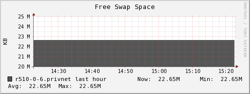 r510-0-6.privnet swap_free