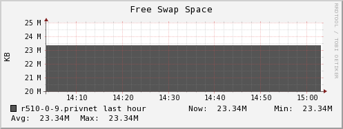 r510-0-9.privnet swap_free