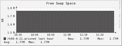 r540-0-21.privnet swap_free