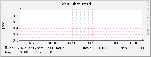 r720-0-2.privnet JobsSubmitted