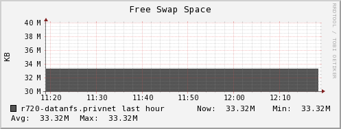 r720-datanfs.privnet swap_free