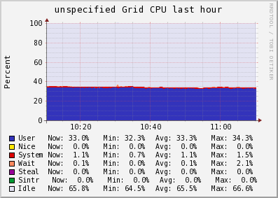 unspecified Grid (1 sources) CPU